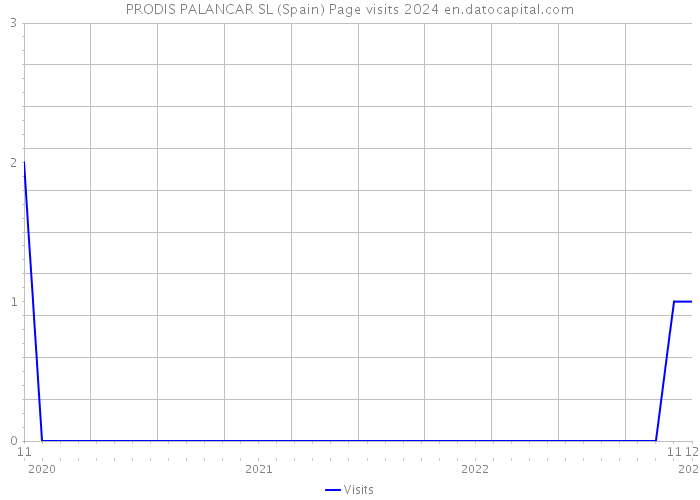 PRODIS PALANCAR SL (Spain) Page visits 2024 