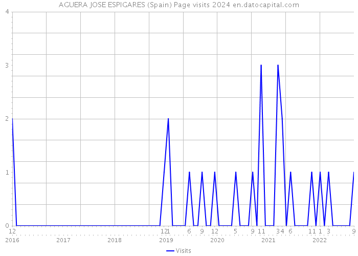 AGUERA JOSE ESPIGARES (Spain) Page visits 2024 