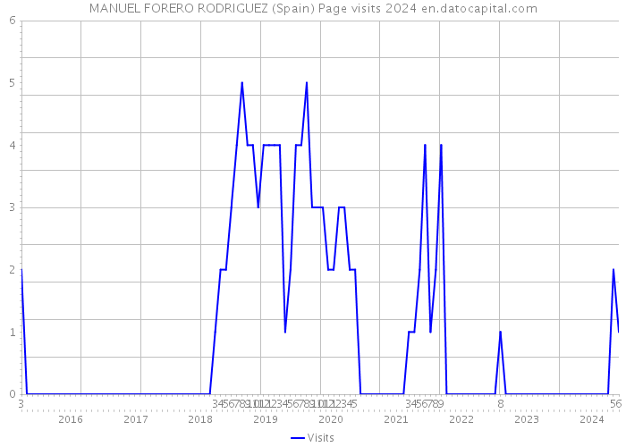 MANUEL FORERO RODRIGUEZ (Spain) Page visits 2024 