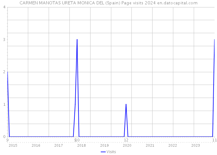 CARMEN MANOTAS URETA MONICA DEL (Spain) Page visits 2024 