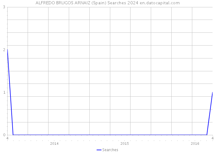 ALFREDO BRUGOS ARNAIZ (Spain) Searches 2024 