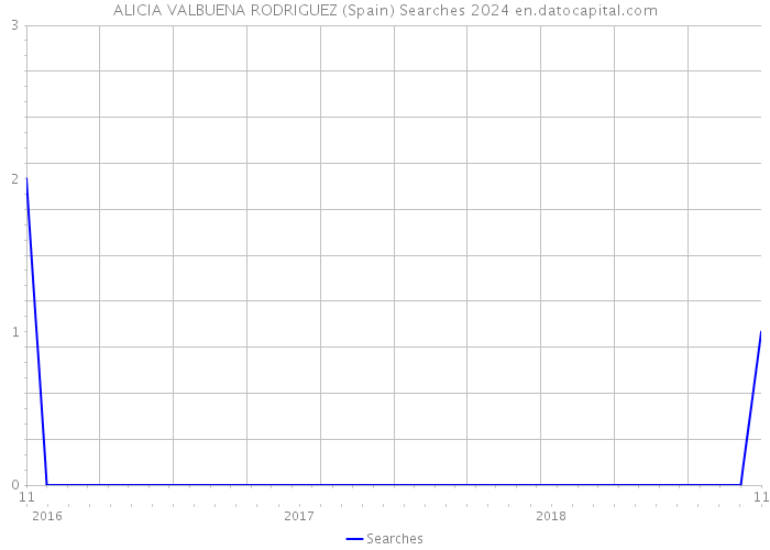 ALICIA VALBUENA RODRIGUEZ (Spain) Searches 2024 