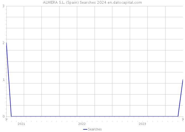 ALMERA S.L. (Spain) Searches 2024 