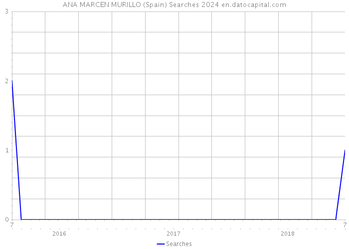 ANA MARCEN MURILLO (Spain) Searches 2024 