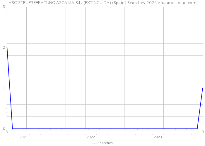 ASC STEUERBERATUNG ASCANIA S.L. (EXTINGUIDA) (Spain) Searches 2024 