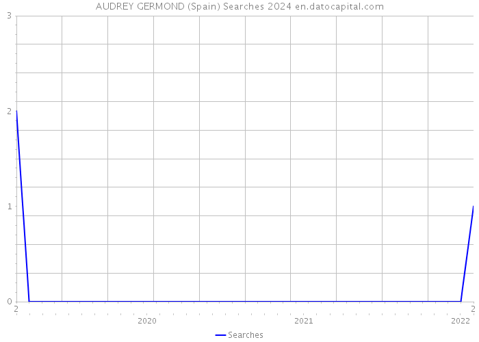 AUDREY GERMOND (Spain) Searches 2024 