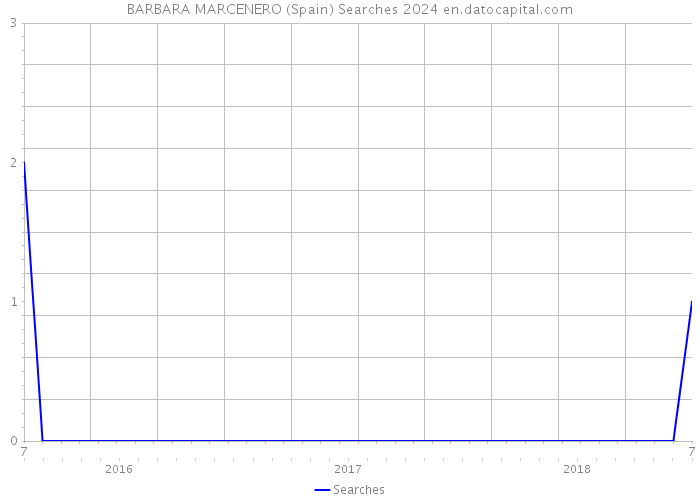 BARBARA MARCENERO (Spain) Searches 2024 