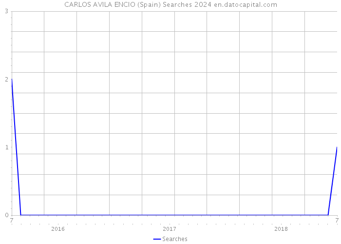 CARLOS AVILA ENCIO (Spain) Searches 2024 