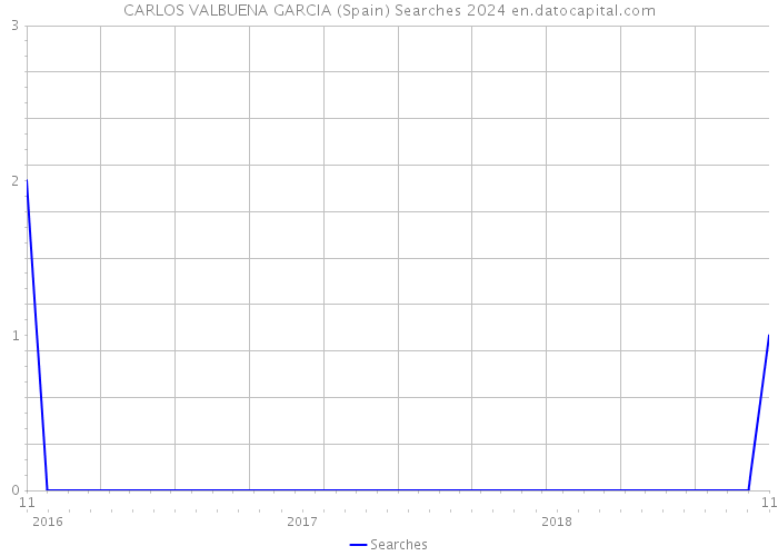 CARLOS VALBUENA GARCIA (Spain) Searches 2024 