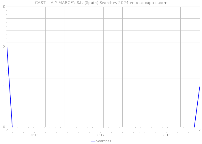CASTILLA Y MARCEN S.L. (Spain) Searches 2024 