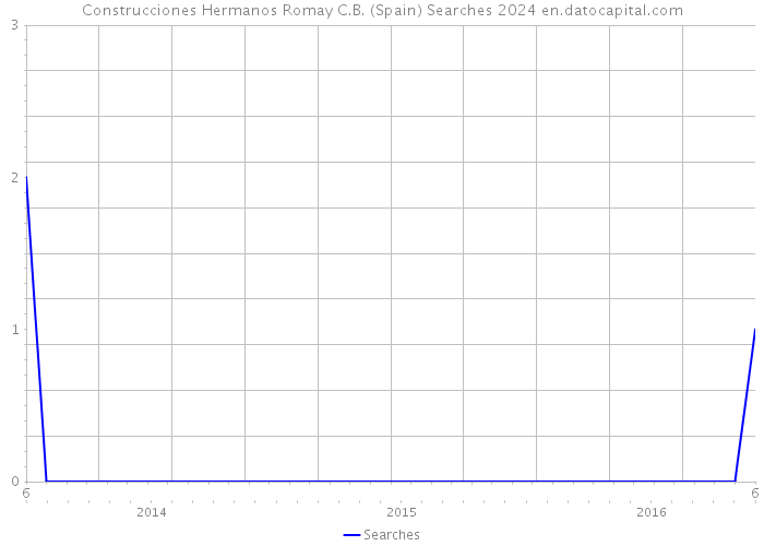 Construcciones Hermanos Romay C.B. (Spain) Searches 2024 