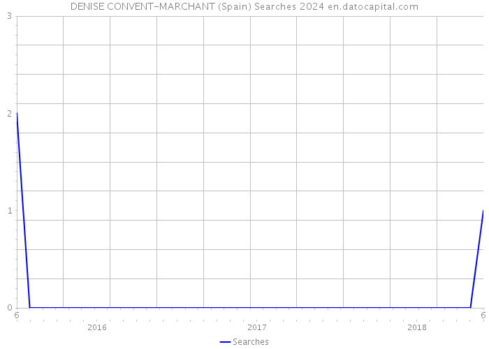 DENISE CONVENT-MARCHANT (Spain) Searches 2024 