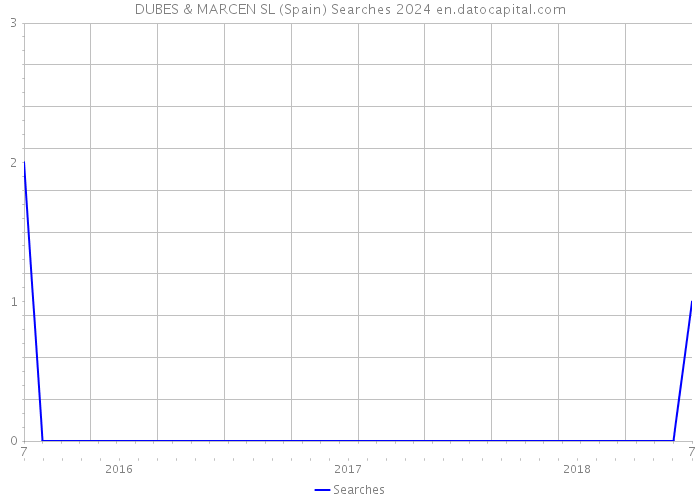 DUBES & MARCEN SL (Spain) Searches 2024 