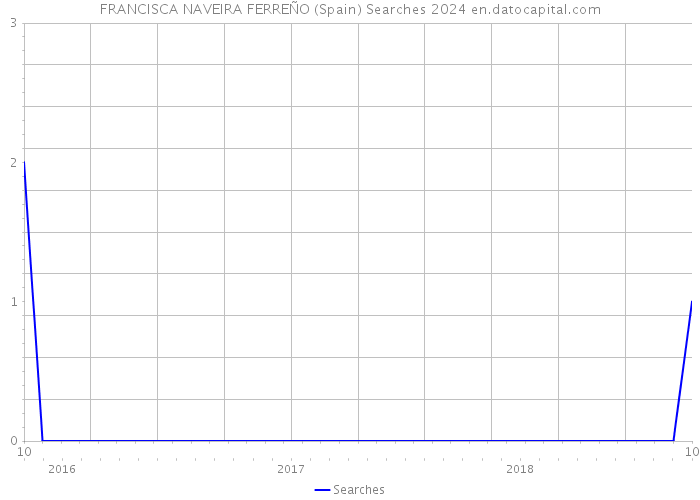 FRANCISCA NAVEIRA FERREÑO (Spain) Searches 2024 