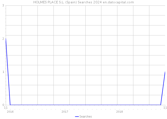 HOLMES PLACE S.L. (Spain) Searches 2024 