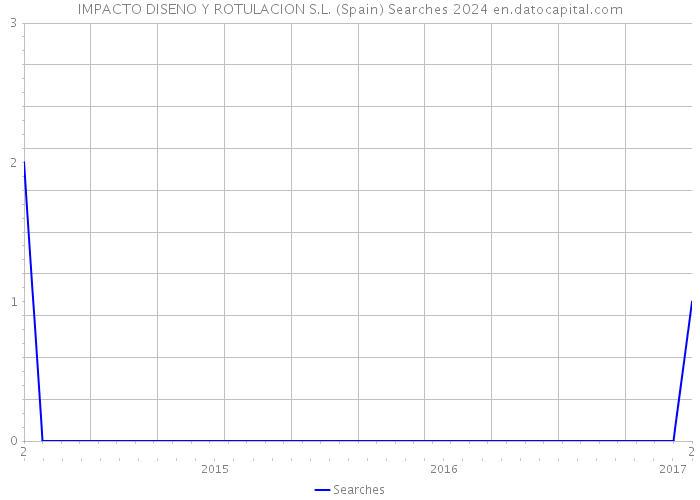 IMPACTO DISENO Y ROTULACION S.L. (Spain) Searches 2024 