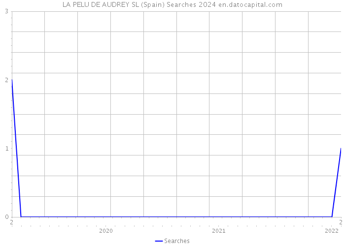 LA PELU DE AUDREY SL (Spain) Searches 2024 