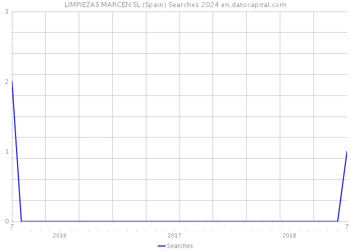 LIMPIEZAS MARCEN SL (Spain) Searches 2024 