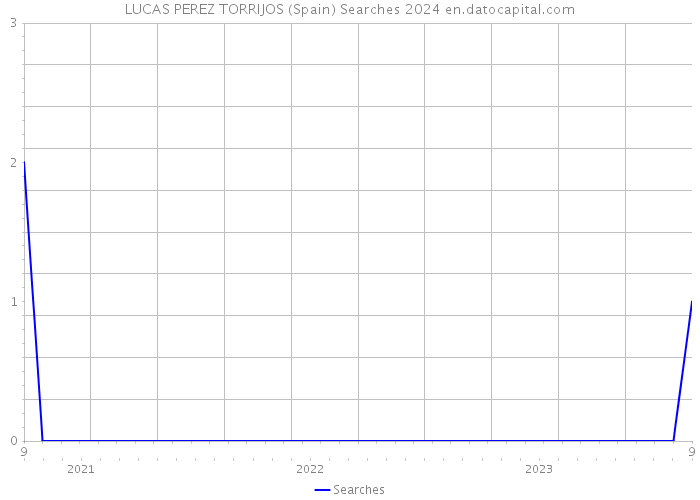 LUCAS PEREZ TORRIJOS (Spain) Searches 2024 