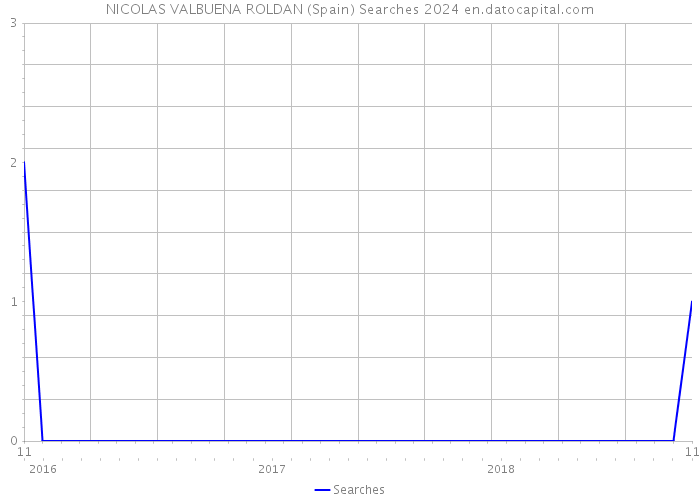 NICOLAS VALBUENA ROLDAN (Spain) Searches 2024 