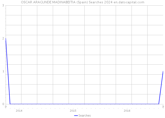 OSCAR ARAGUNDE MADINABEITIA (Spain) Searches 2024 