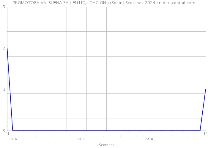 PROMOTORA VALBUENA SA ( EN LIQUIDACION ) (Spain) Searches 2024 