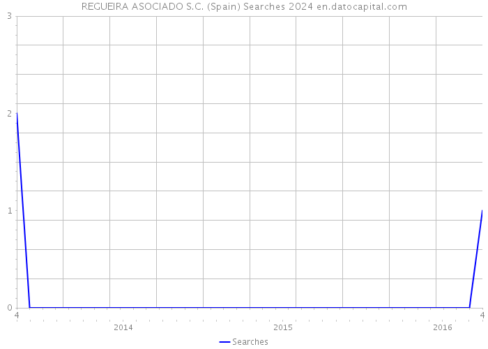REGUEIRA ASOCIADO S.C. (Spain) Searches 2024 
