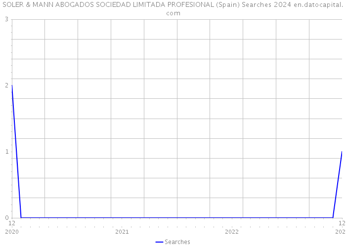 SOLER & MANN ABOGADOS SOCIEDAD LIMITADA PROFESIONAL (Spain) Searches 2024 