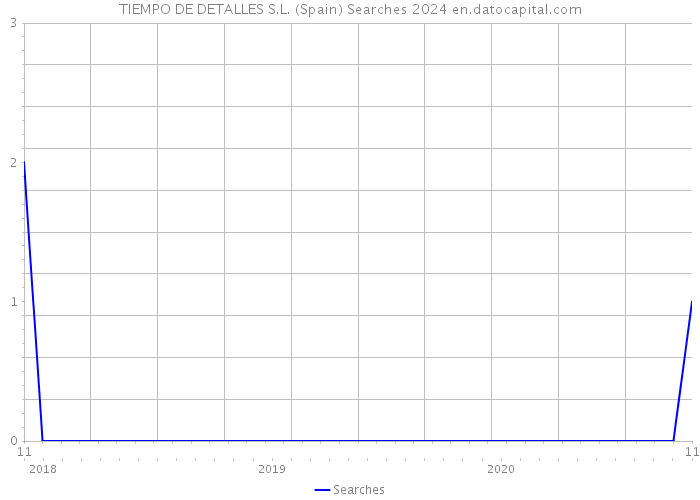 TIEMPO DE DETALLES S.L. (Spain) Searches 2024 