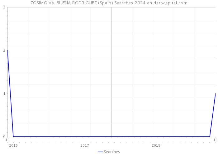 ZOSIMO VALBUENA RODRIGUEZ (Spain) Searches 2024 