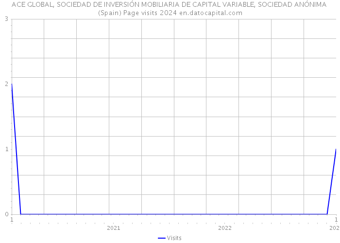 ACE GLOBAL, SOCIEDAD DE INVERSIÓN MOBILIARIA DE CAPITAL VARIABLE, SOCIEDAD ANÓNIMA (Spain) Page visits 2024 