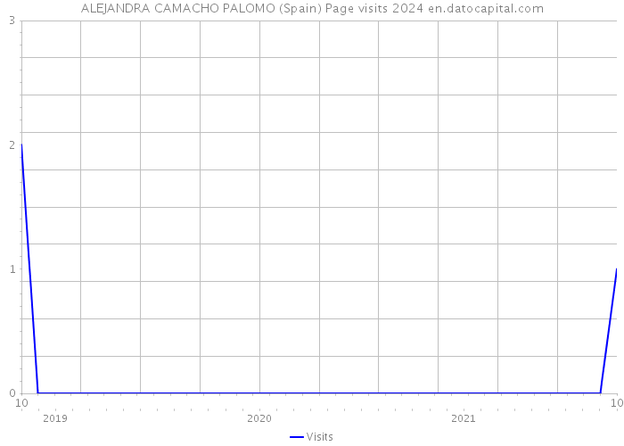 ALEJANDRA CAMACHO PALOMO (Spain) Page visits 2024 