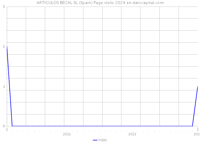 ARTICULOS BECAL SL (Spain) Page visits 2024 