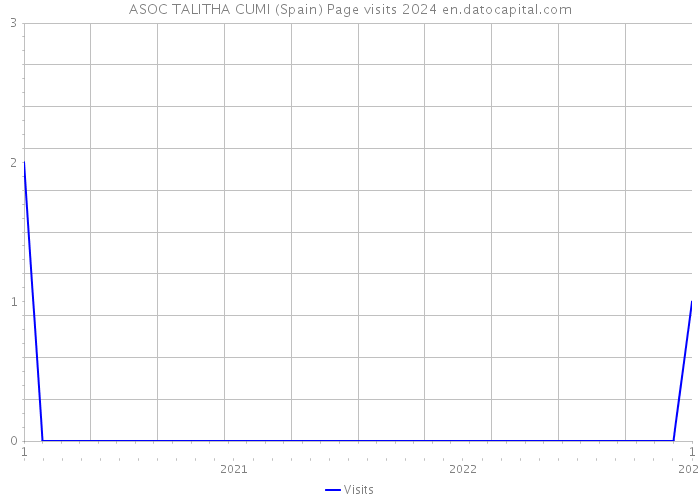 ASOC TALITHA CUMI (Spain) Page visits 2024 