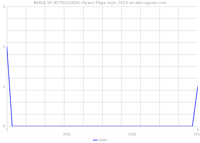 BARLE SA (EXTINGUIDA) (Spain) Page visits 2024 