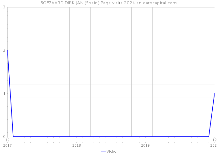 BOEZAARD DIRK JAN (Spain) Page visits 2024 
