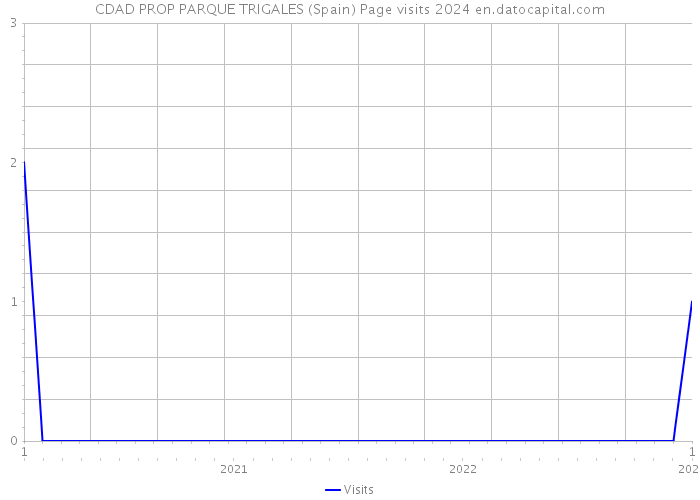 CDAD PROP PARQUE TRIGALES (Spain) Page visits 2024 