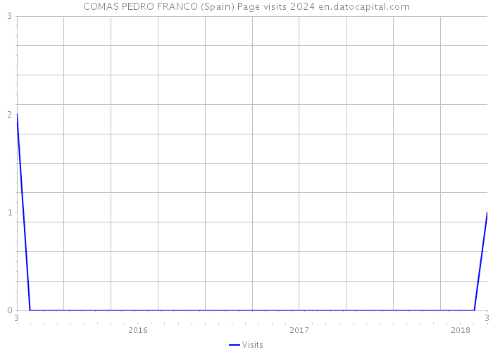 COMAS PEDRO FRANCO (Spain) Page visits 2024 