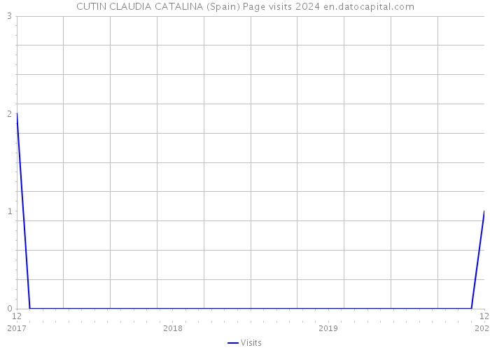 CUTIN CLAUDIA CATALINA (Spain) Page visits 2024 