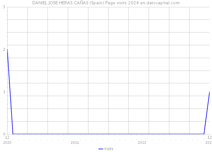 DANIEL JOSE HERAS CAÑAS (Spain) Page visits 2024 