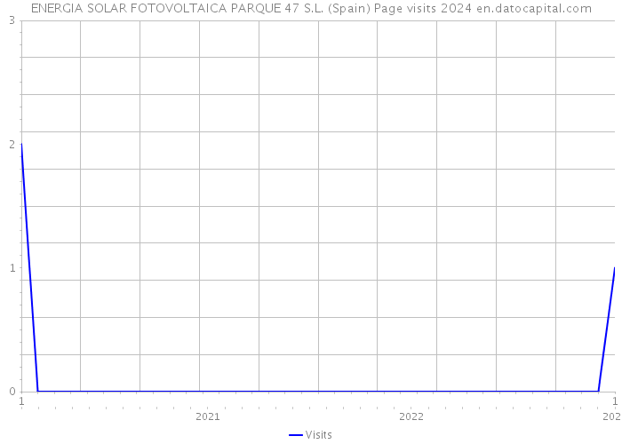 ENERGIA SOLAR FOTOVOLTAICA PARQUE 47 S.L. (Spain) Page visits 2024 
