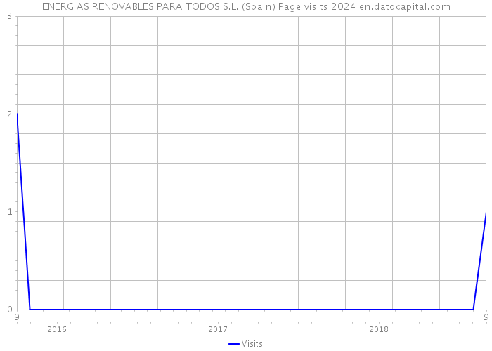 ENERGIAS RENOVABLES PARA TODOS S.L. (Spain) Page visits 2024 