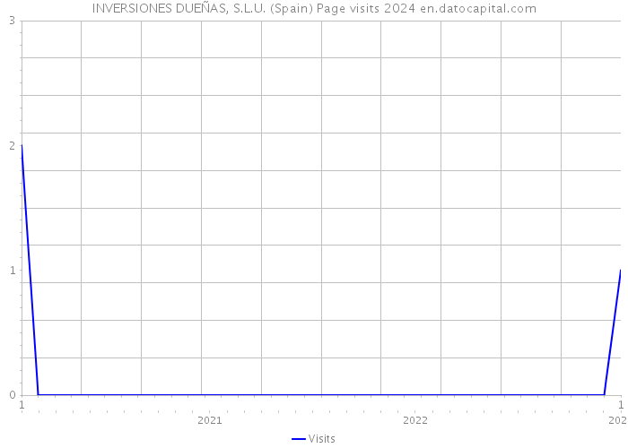 INVERSIONES DUEÑAS, S.L.U. (Spain) Page visits 2024 