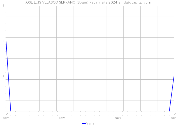 JOSE LUIS VELASCO SERRANO (Spain) Page visits 2024 