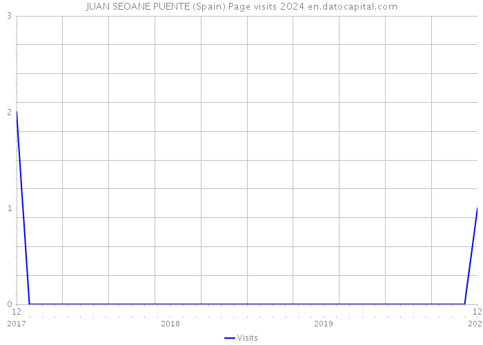 JUAN SEOANE PUENTE (Spain) Page visits 2024 