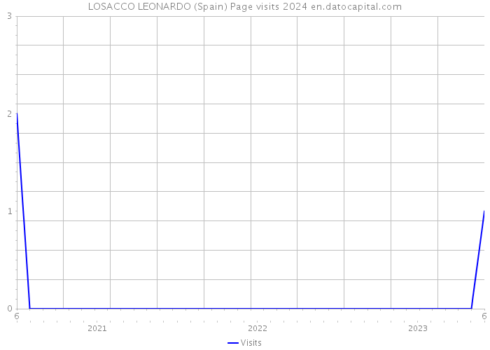 LOSACCO LEONARDO (Spain) Page visits 2024 