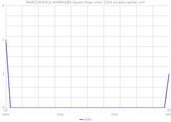 MARCOS ROCA MARRADES (Spain) Page visits 2024 