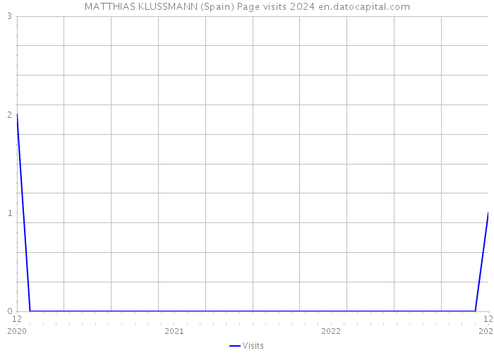 MATTHIAS KLUSSMANN (Spain) Page visits 2024 