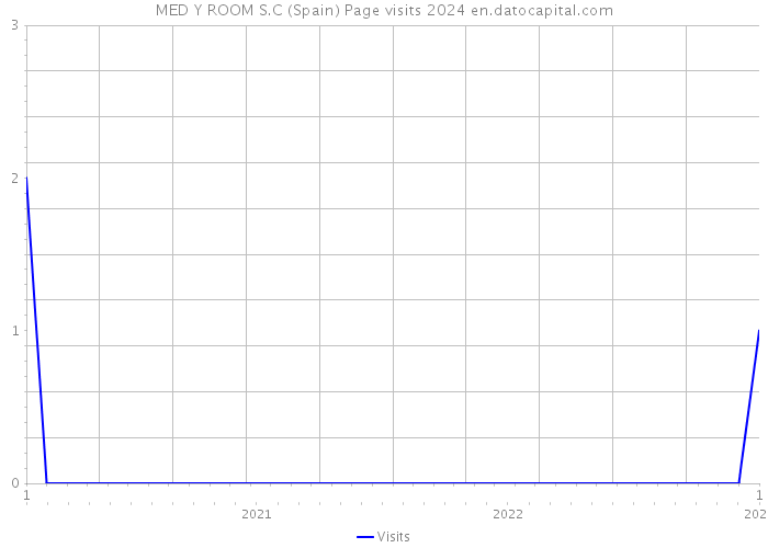 MED Y ROOM S.C (Spain) Page visits 2024 