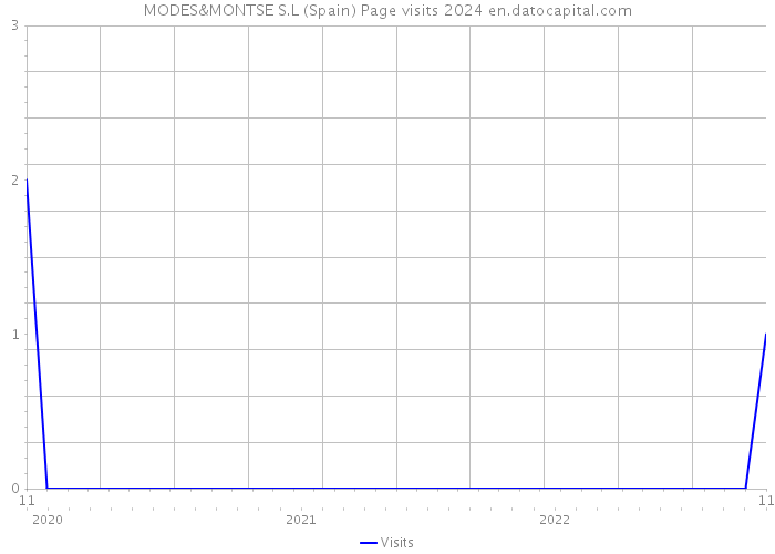 MODES&MONTSE S.L (Spain) Page visits 2024 